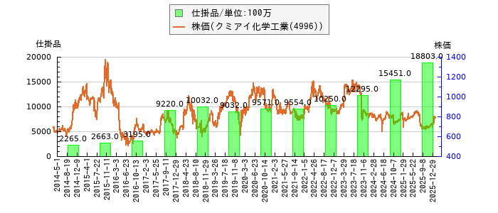 と株価との比較