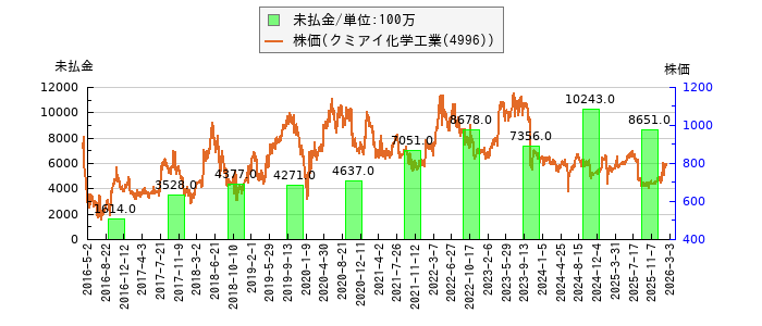 と株価との比較