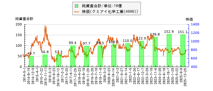 と株価との比較