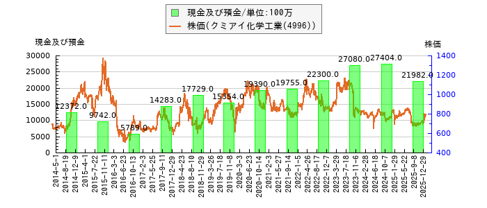 と株価との比較