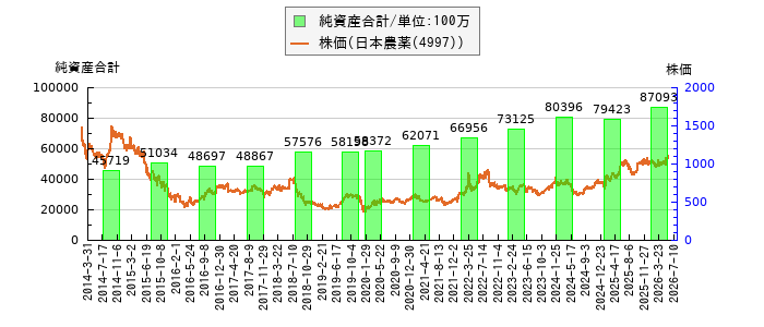 と株価との比較