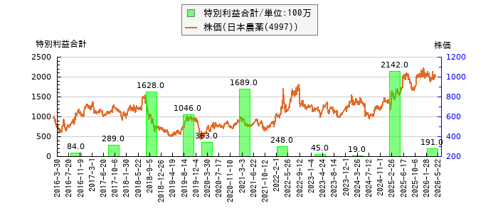 と株価との比較