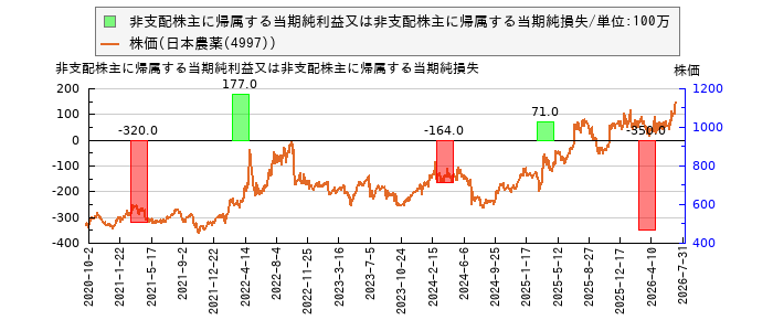 と株価との比較