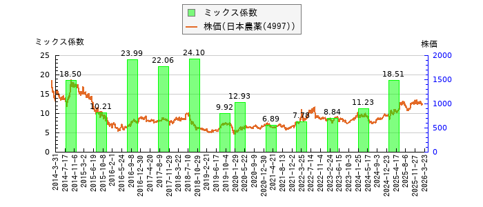 と株価との比較