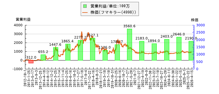 と株価との比較