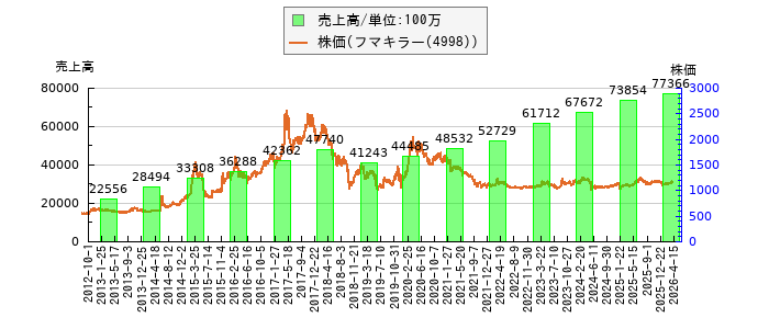と株価との比較