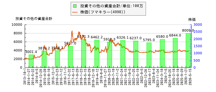 と株価との比較
