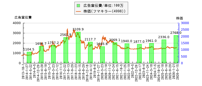 と株価との比較