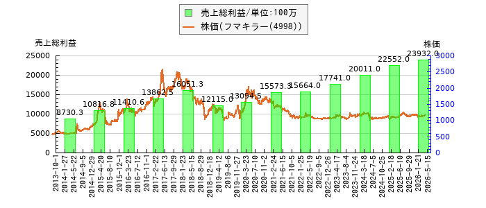 と株価との比較