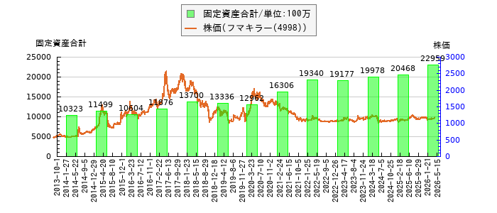 と株価との比較