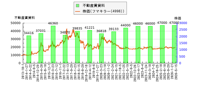 と株価との比較