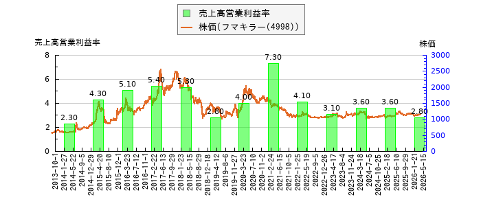 と株価との比較