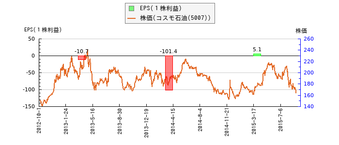 と株価との比較