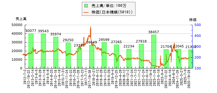 と株価との比較
