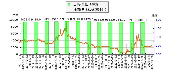 と株価との比較