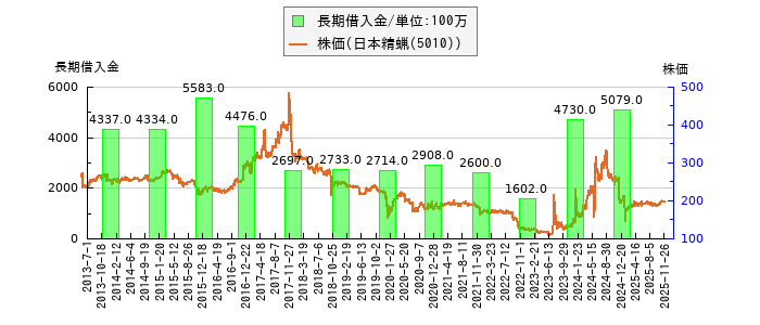 と株価との比較