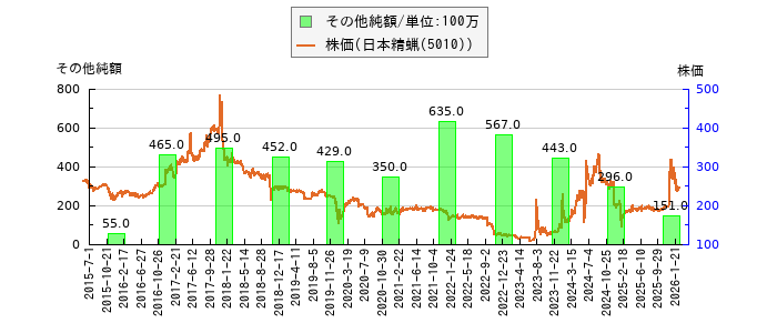 と株価との比較