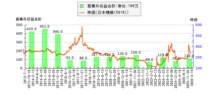 と株価との比較