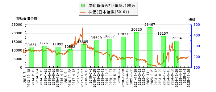 と株価との比較