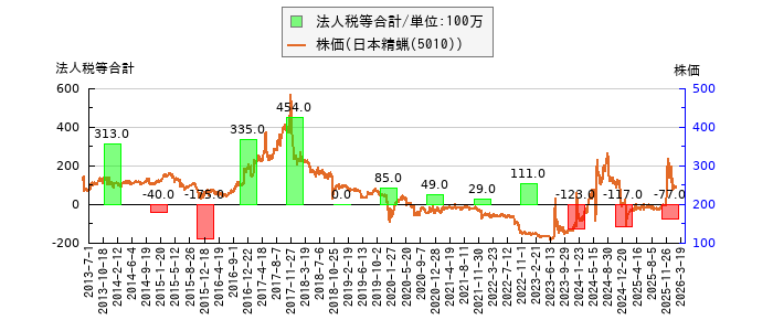 と株価との比較