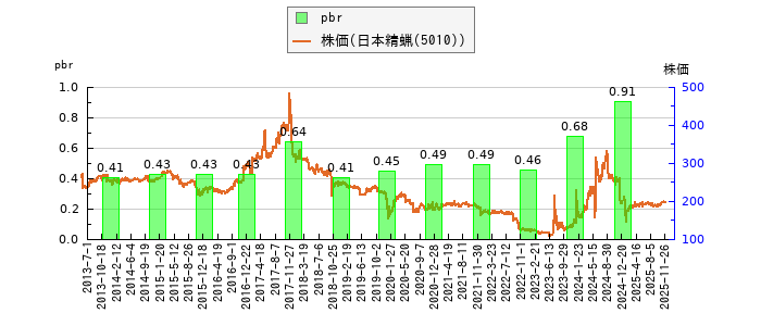 と株価との比較