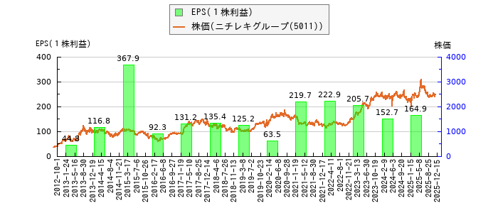 と株価との比較