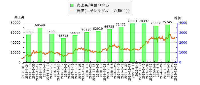 と株価との比較