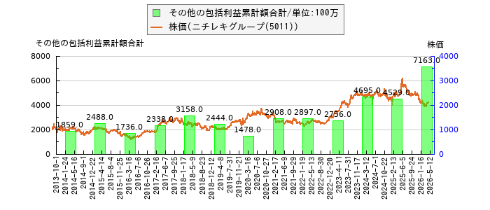 と株価との比較