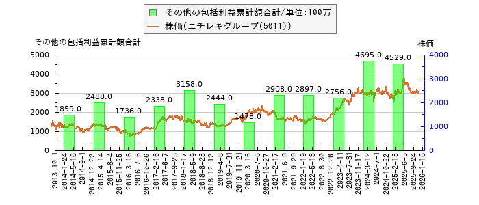 と株価との比較