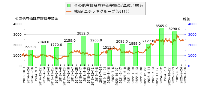 と株価との比較