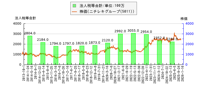 と株価との比較