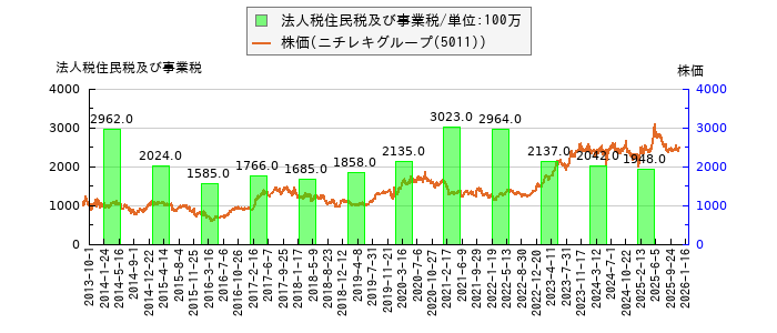 と株価との比較