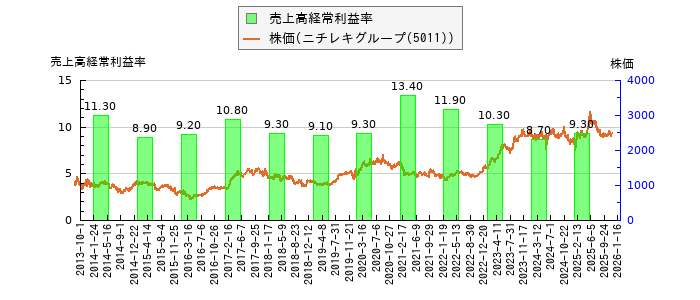 と株価との比較
