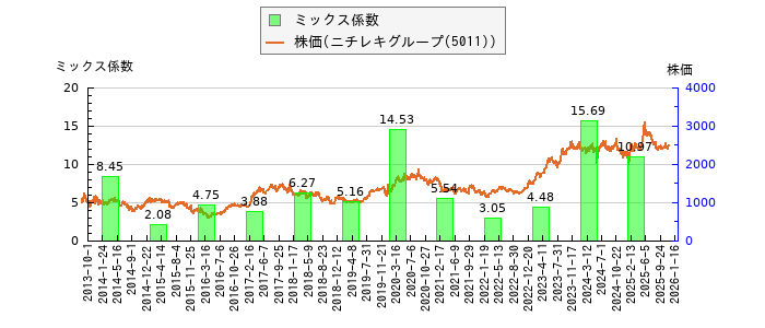 と株価との比較