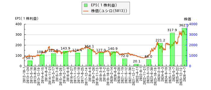 と株価との比較