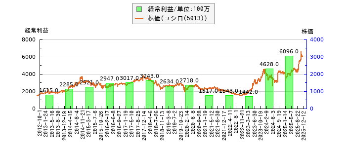 と株価との比較
