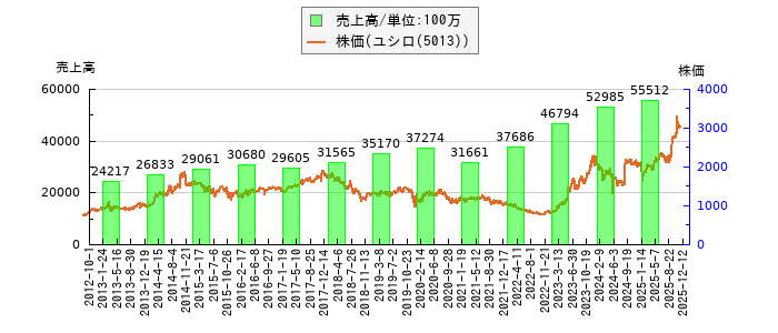 と株価との比較