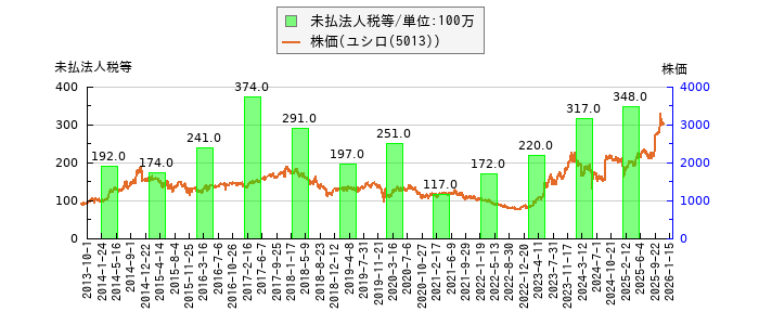 と株価との比較