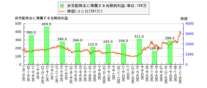 と株価との比較