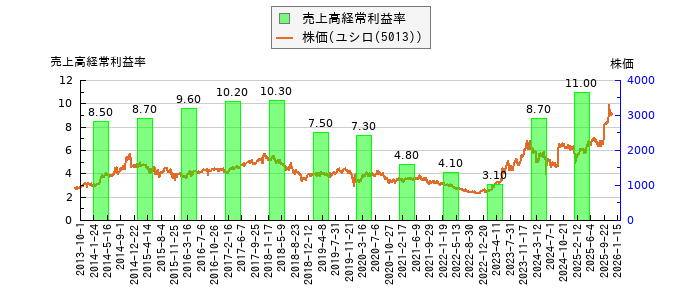 と株価との比較