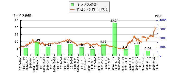 と株価との比較