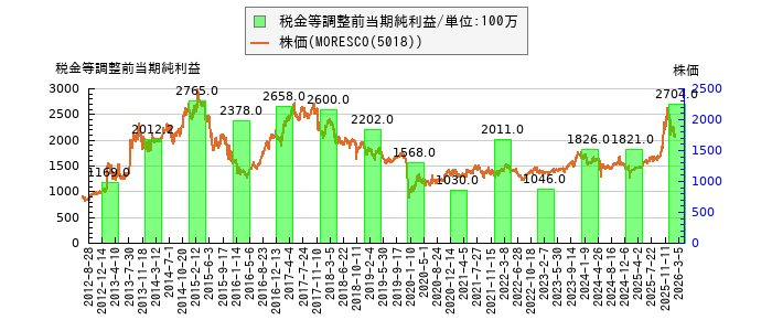 と株価との比較