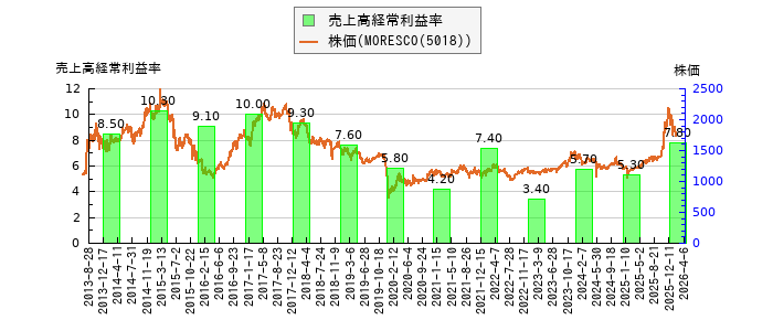 と株価との比較