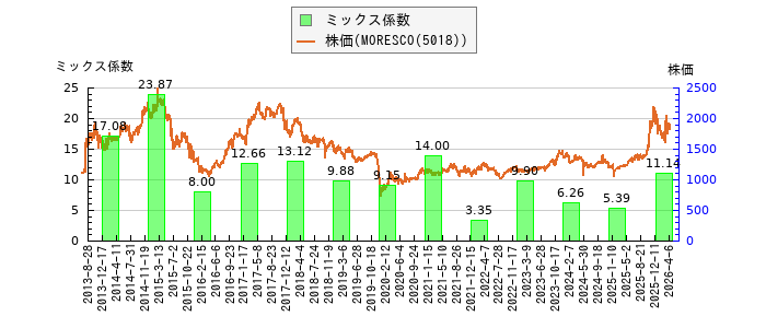 と株価との比較