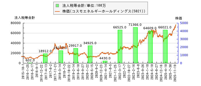 と株価との比較