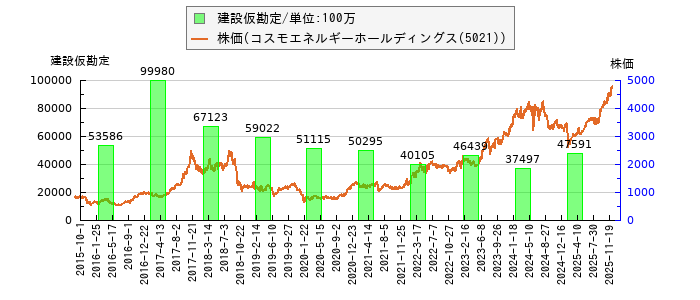 と株価との比較