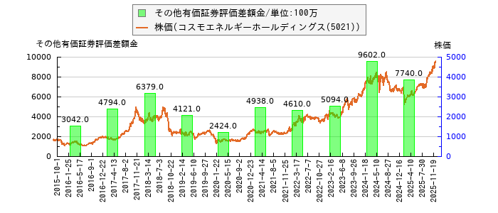 と株価との比較