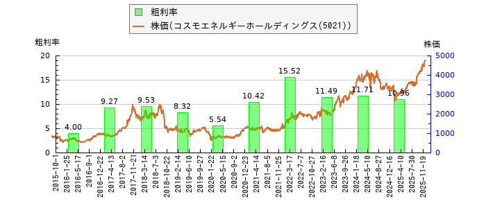 と株価との比較