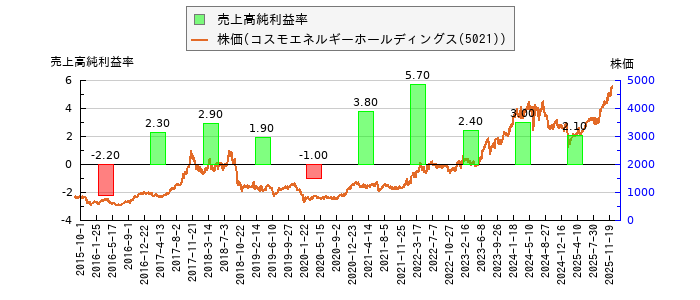 と株価との比較