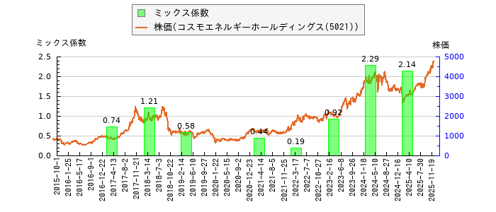 と株価との比較